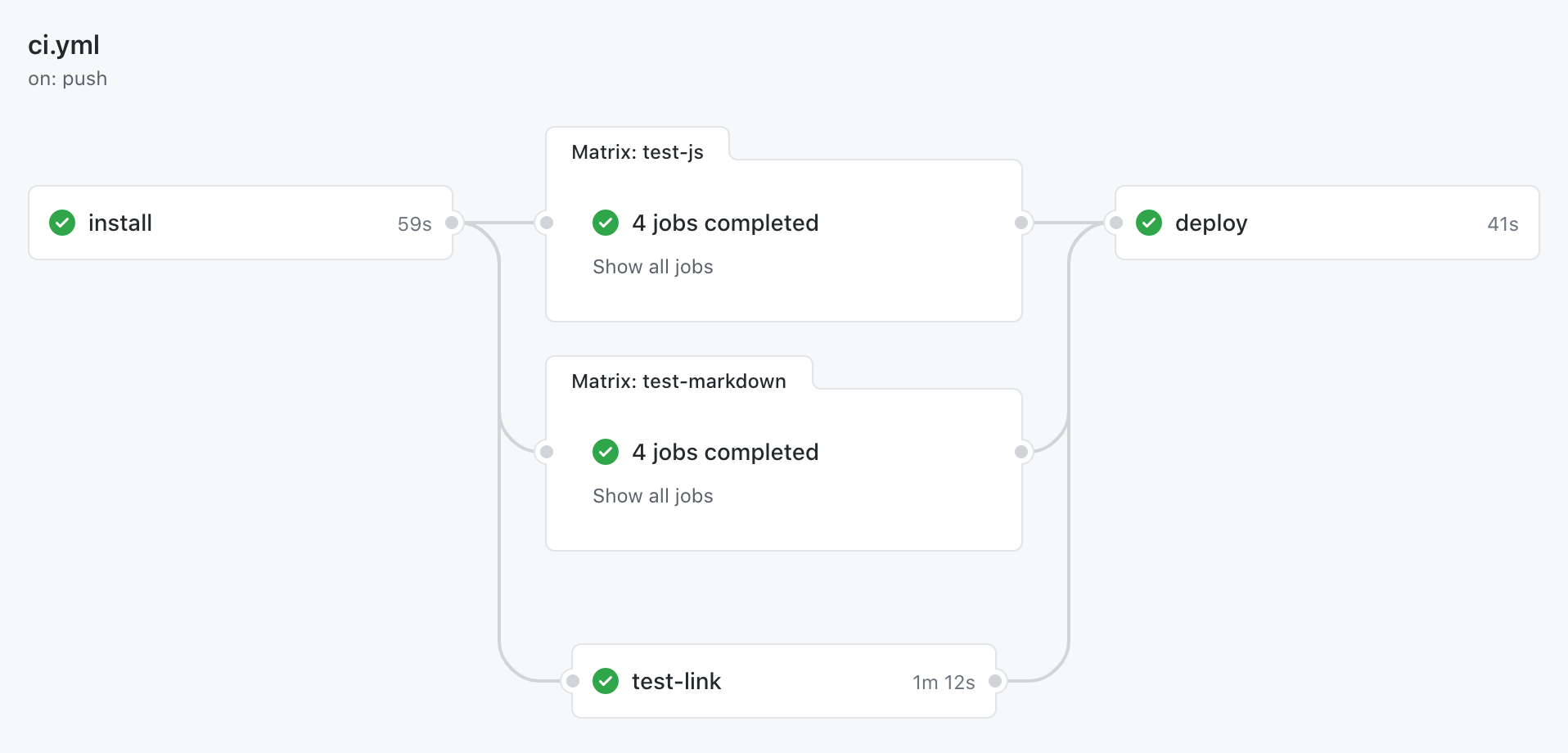 The GitHub Actions workflow tests all documentation examples