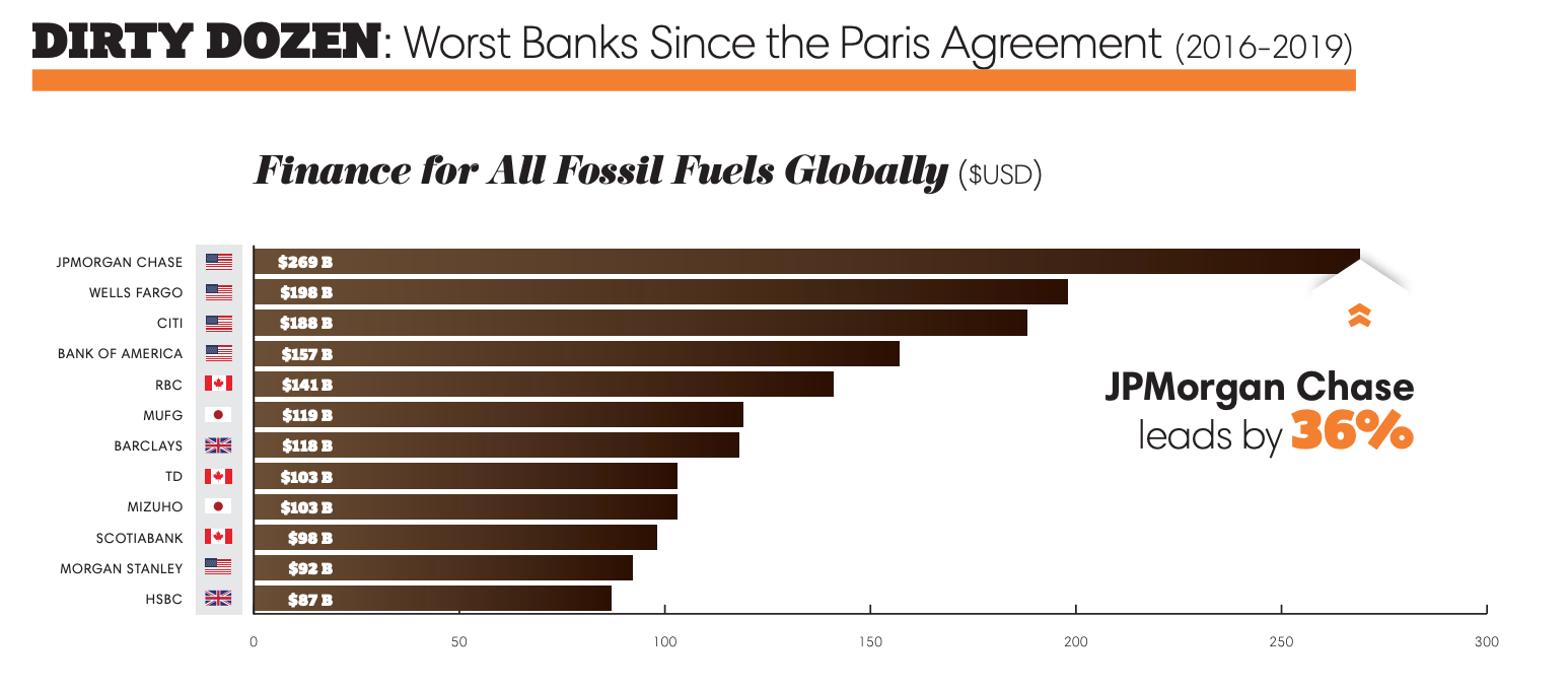 Twelve worst banks financing fossil fuel projects