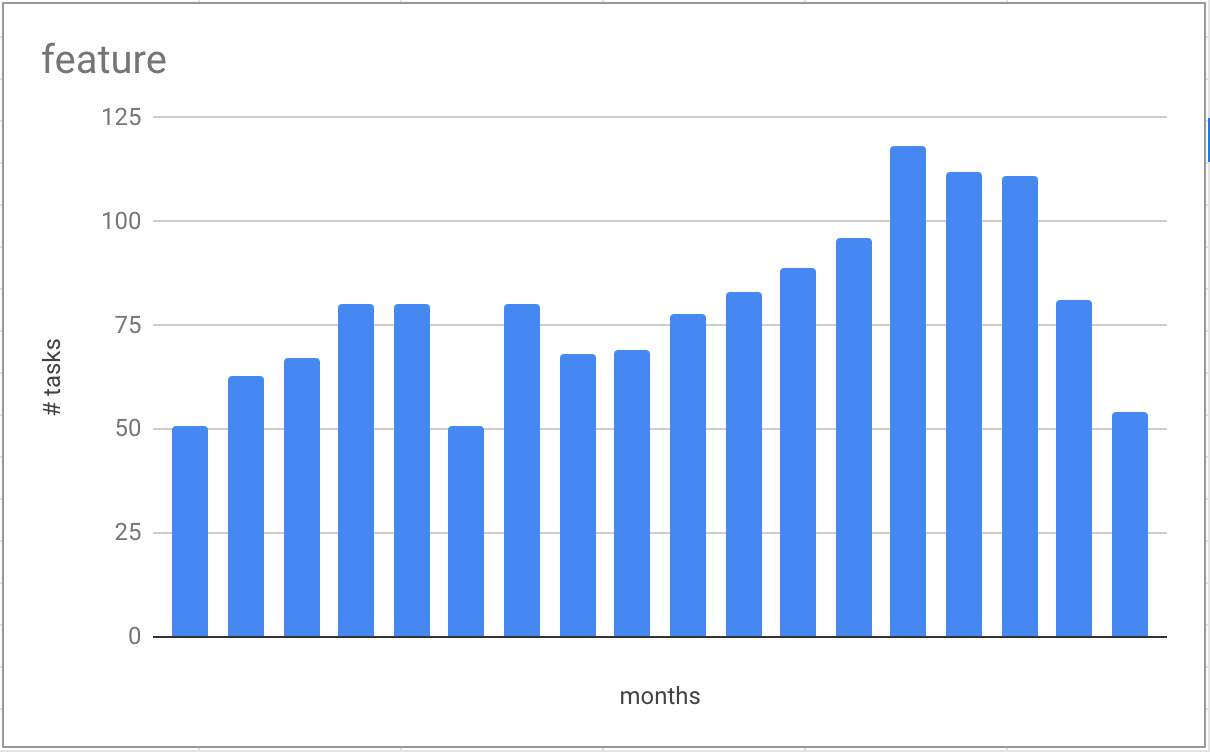Feature work month by month