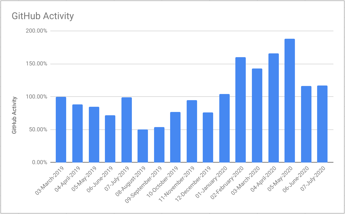 GitHub activity normalized against the first month