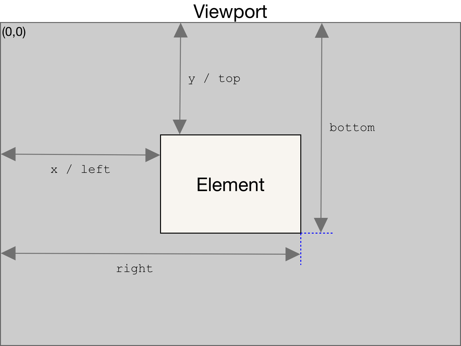The element bounding box, source: Mozilla Developer docs