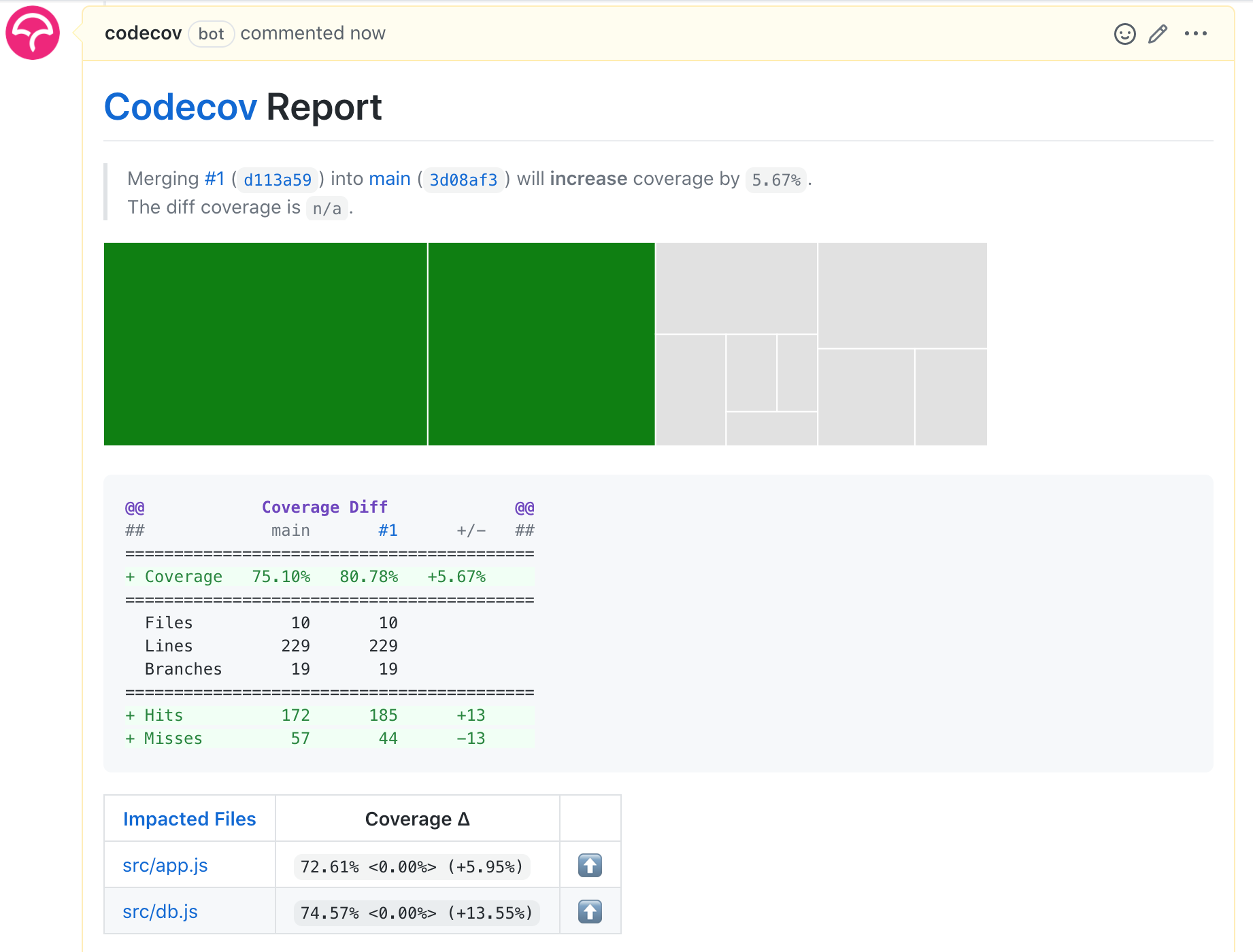 Code coverage details comment posted by Codecov