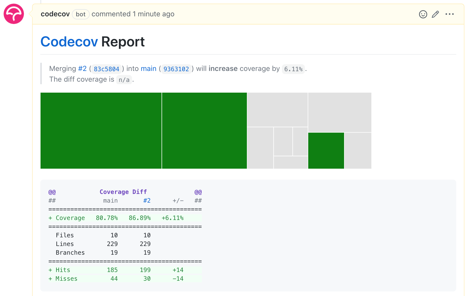 Mark todo pull request code coverage comment