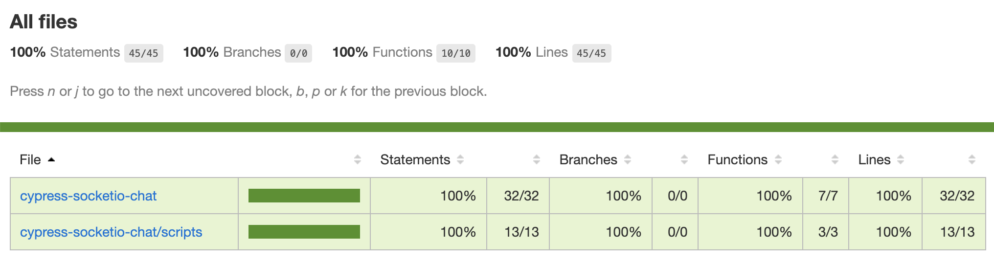 The code coverage report shows 100% code coverage