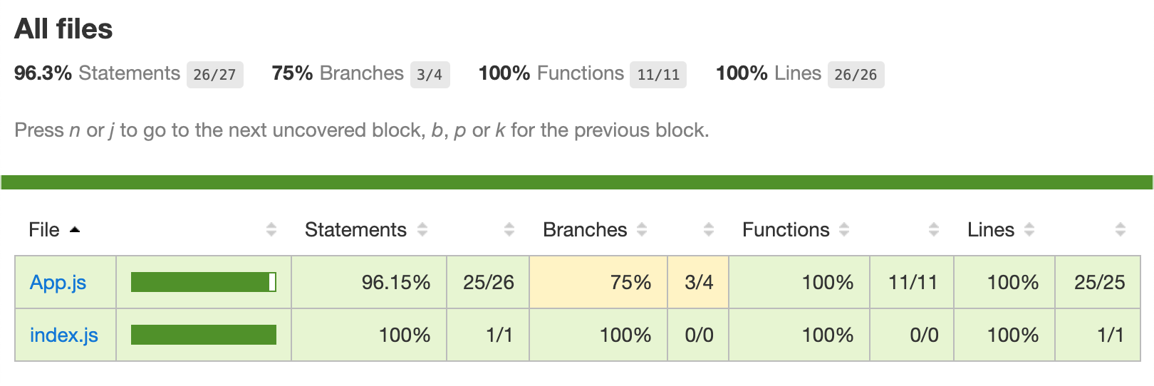 Total code coverage