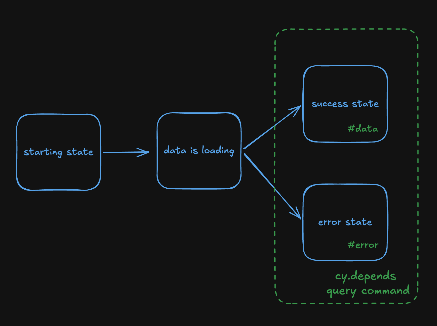 cy.depends command can query multiple element selectors at once