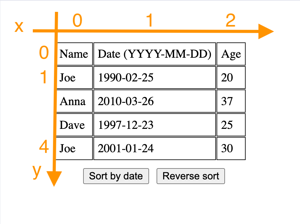 The 2D axis for the table