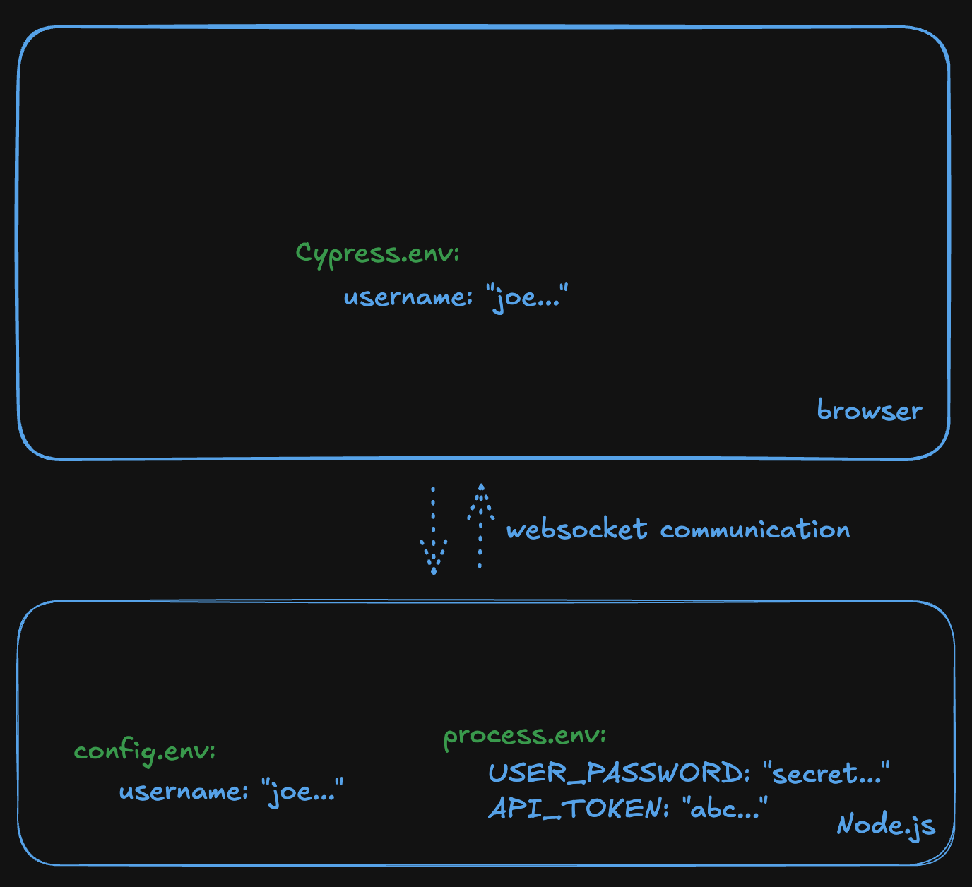 Keep secrets in the process.env