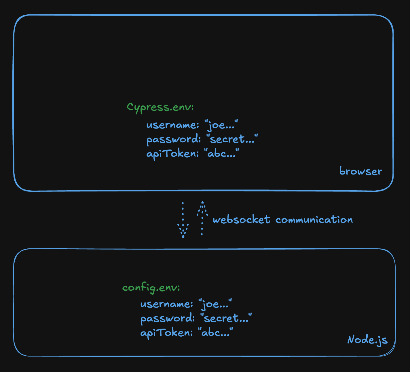 Cypress env variables are stored in both processes