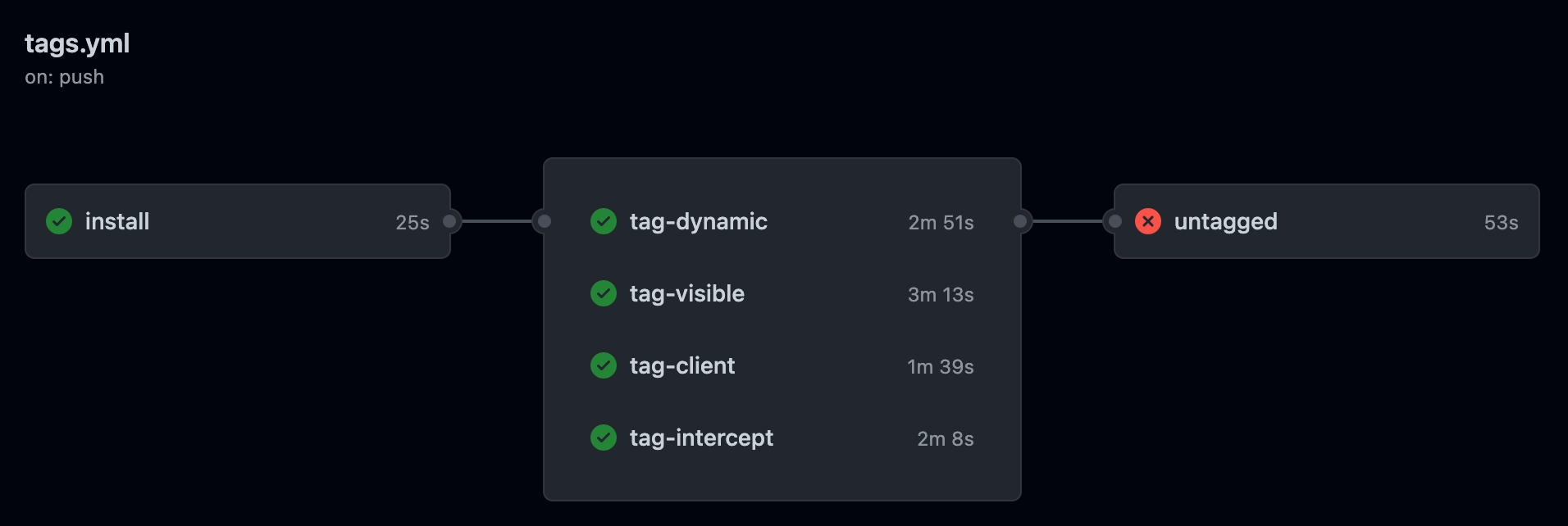 Tags workflow