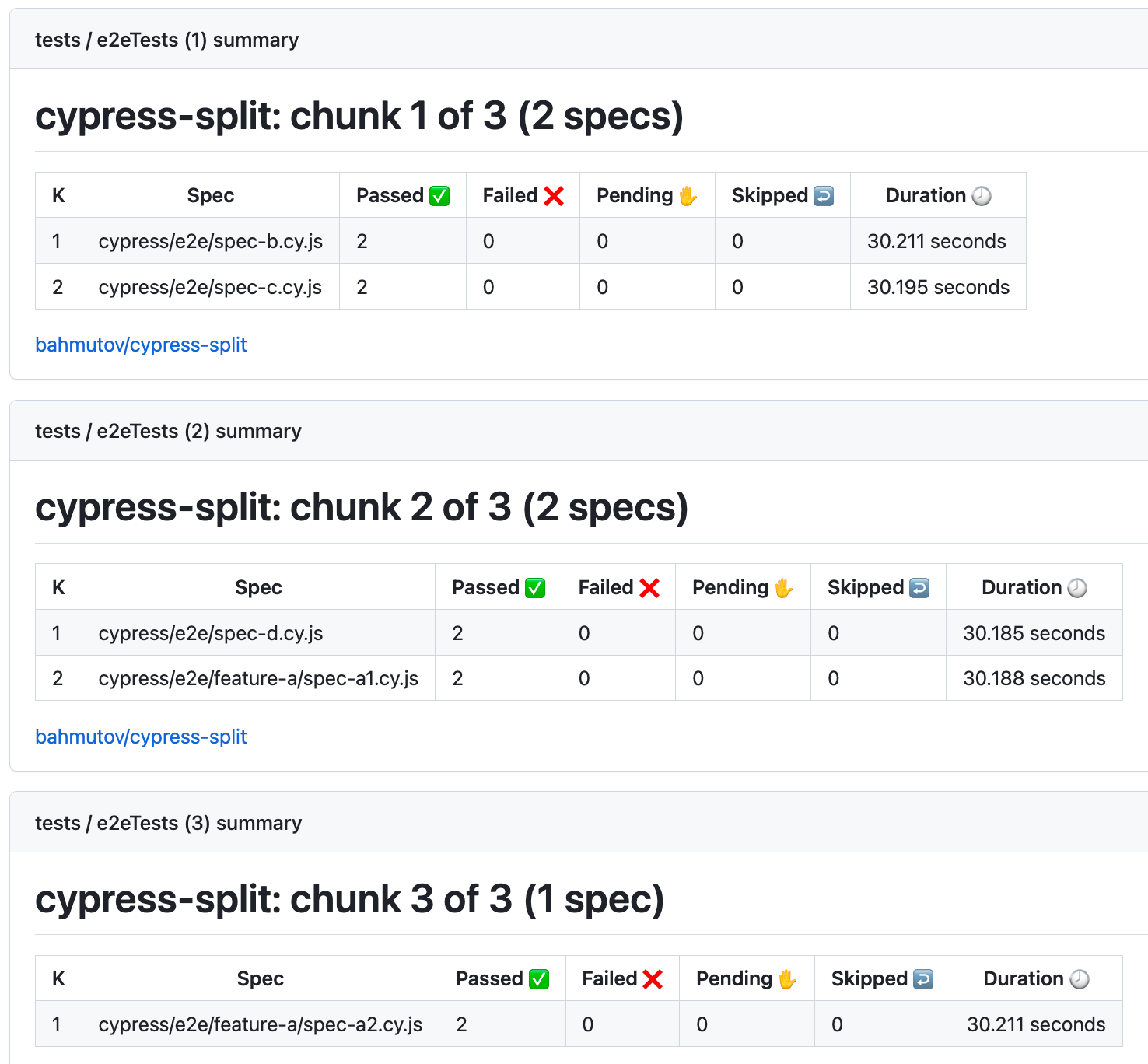 Cypress-split summary for each machine