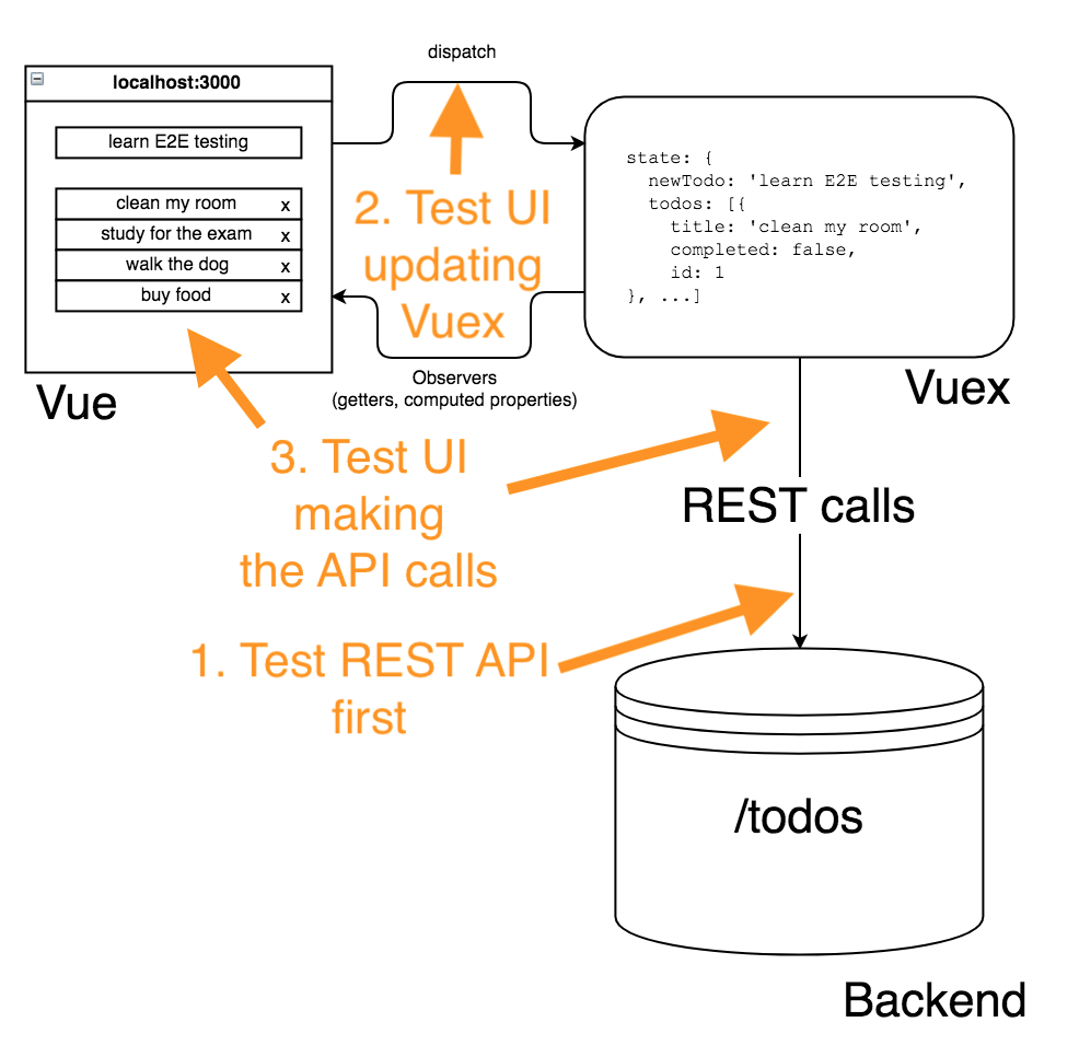 The application layers and the order of testing and implementation steps