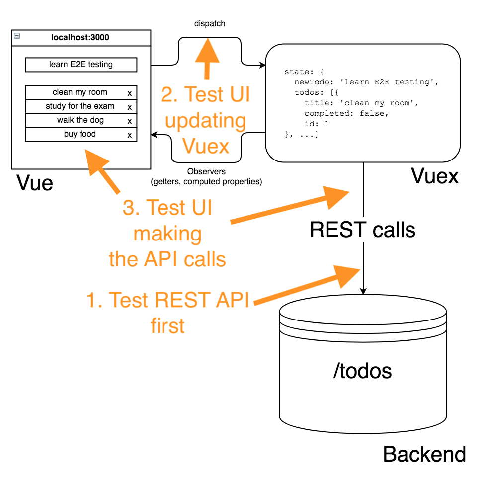 Cypress Test Driven Development Example Better World By Better Software