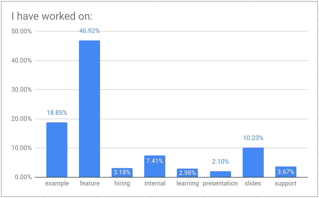 Every task type vs total as percentage