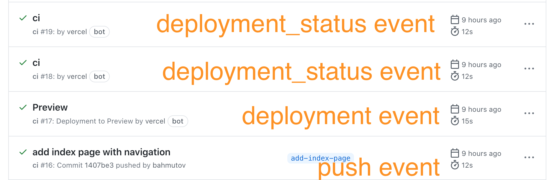 CI events for every commit