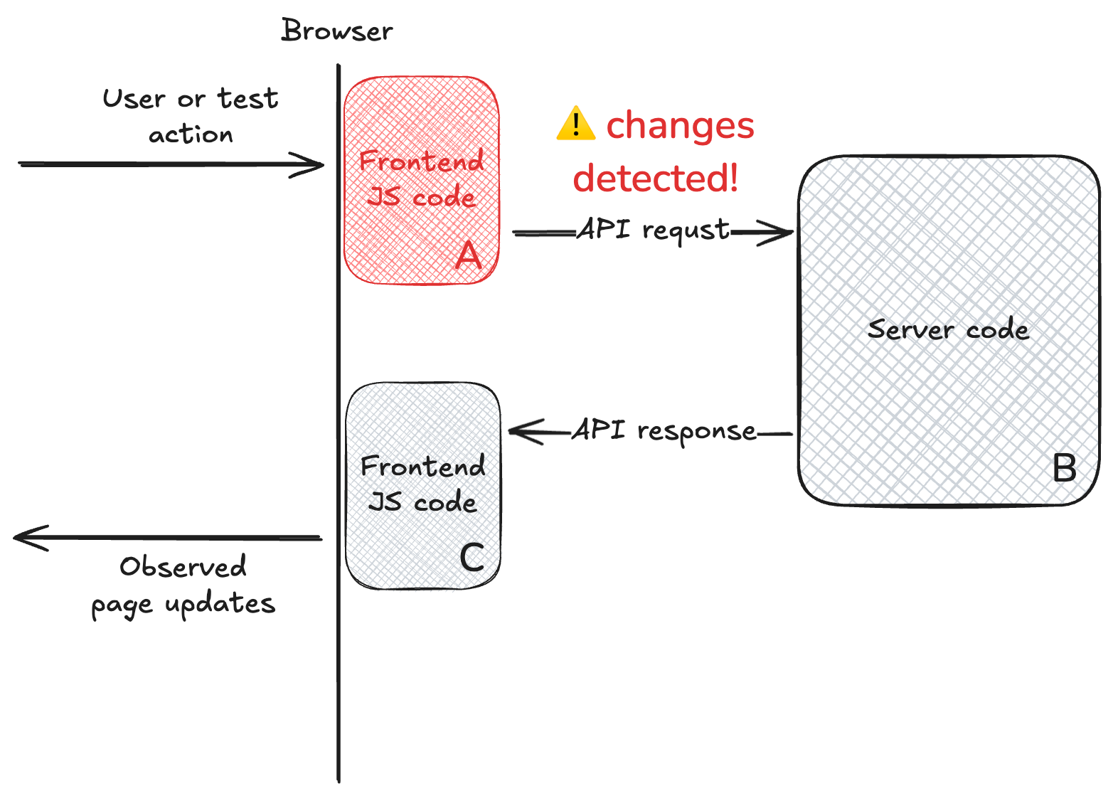 The problem is likely to come from the code block reacting to the user input