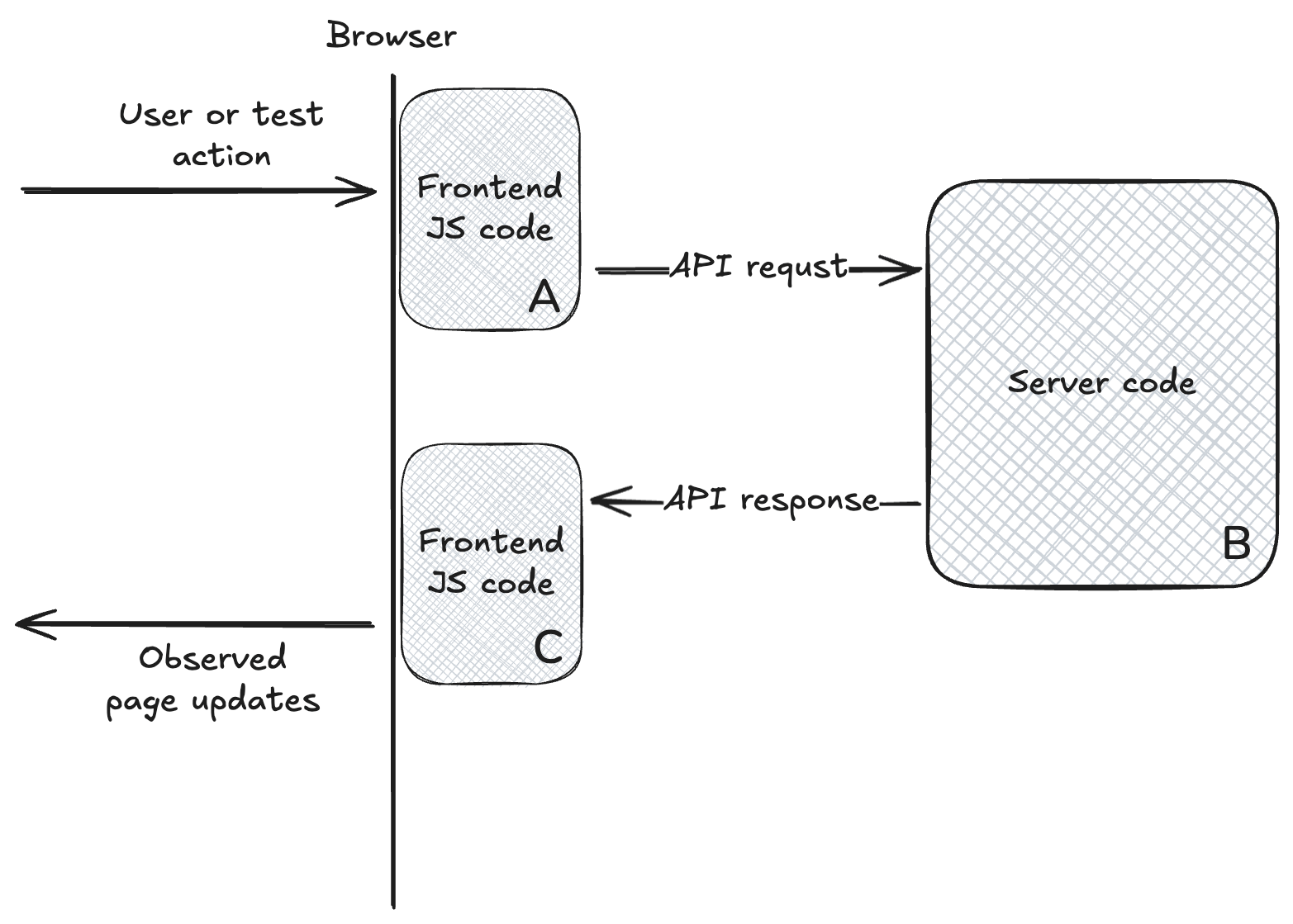 Test action to page updates code execution