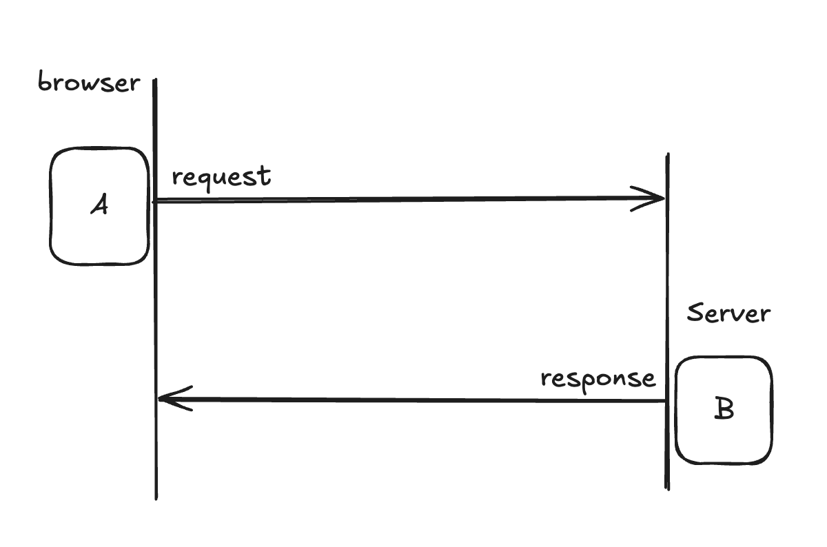 Request made by frontend code A receives response generated by the server code B