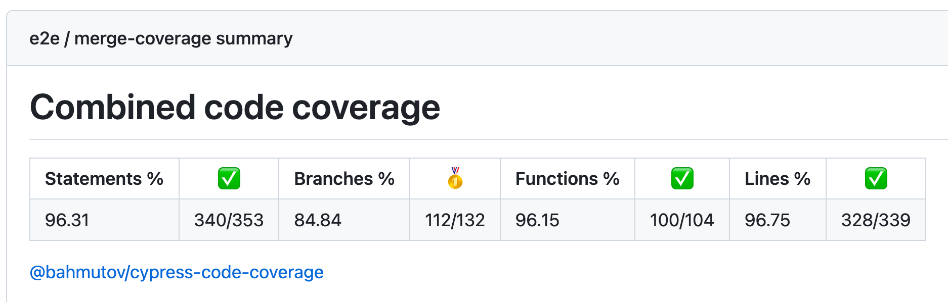Combined code coverage summary