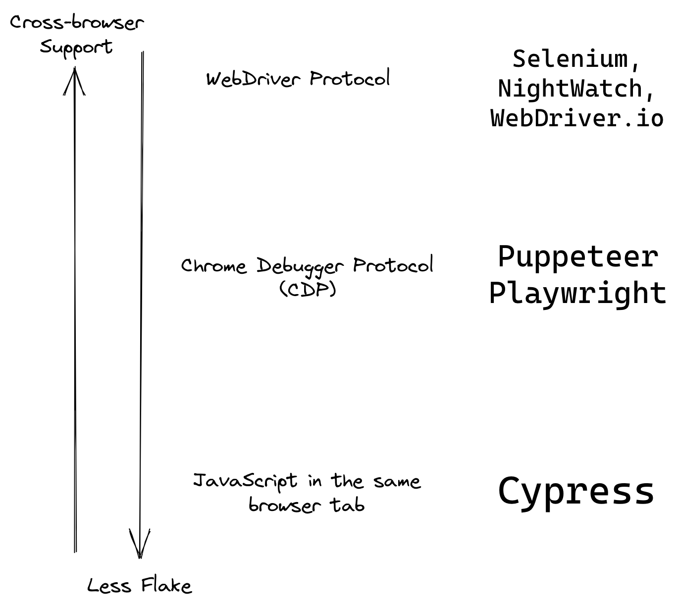 End-to-end test runners and how they control the browser