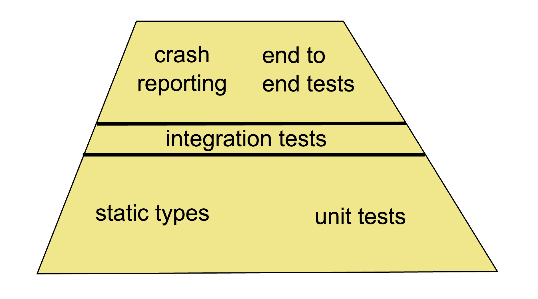 Testing trapezoid